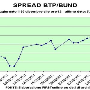 Borsa iyi, ancak Btp-Bund spreadi hızla yükselmeye devam ediyor