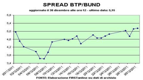 Mercado de ações ok, mas o spread Btp-Bund continua subindo vertiginosamente