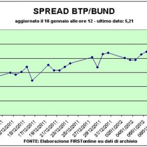 Unicredit zur Rettung. Aber BTPs bleiben über 7 %