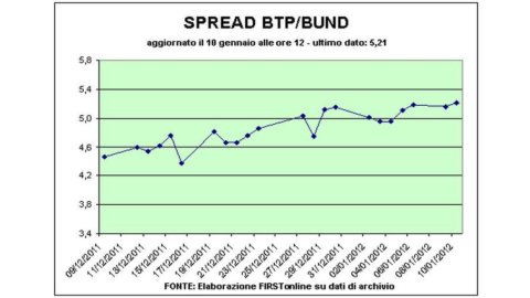 Unicredit 出手相救。 但 BTP 仍超过 7%