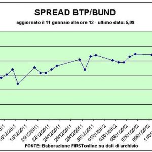 স্প্রেড Btp-Bund 510 পয়েন্টের নিচে, ফলন 7% এর নিচে