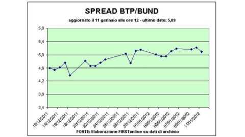 Spread Btp-Bund cala sotto 510 punti, rendimento sotto il 7%