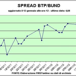 Spread abaixo de 500 pontos aguardando o leilão