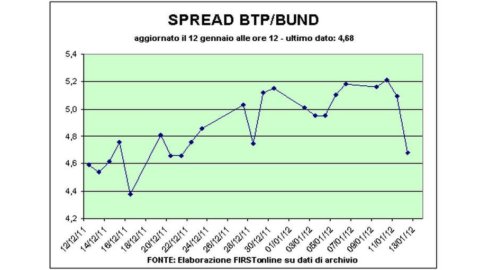 Spread unter 500 Punkten bis zur Auktion