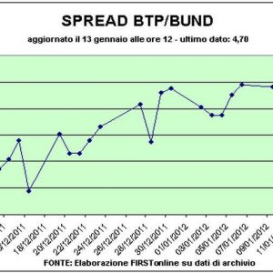 Asta Btp,giù rendimenti ma spread risale