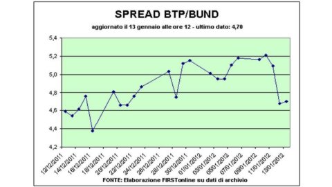 Leilão de BTP, yield cai, mas spread sobe