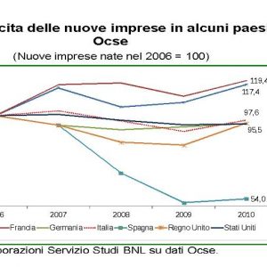 La crisi mortifica l’imprenditorialità: nuove aziende in calo in Europa e negli Stati Uniti