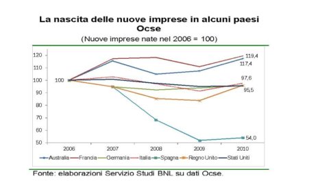 La crise humilie l'entrepreneuriat : les nouvelles entreprises déclinent en Europe et aux États-Unis