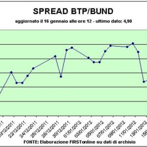 Piazza Affari rezistă tsunami-ului S&P. Iar spread-ul rămâne sub 500 bps