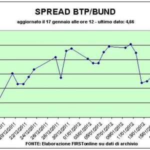 Spread Btp-Bund in calo sotto i 470 punti base
