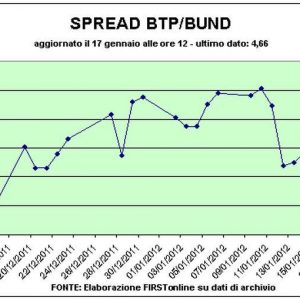 Спред BTP-Bund упал ниже 470 базисных пунктов