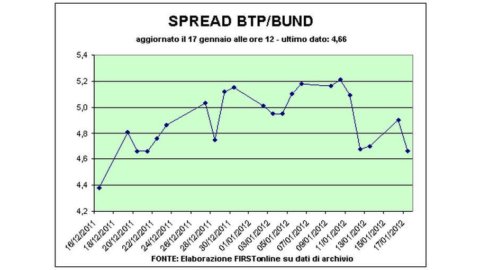 Spread Btp-Bund jatuh di bawah 470 basis poin