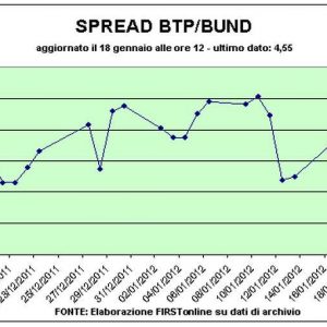 Sos Fmi,vicino superfondo mille miliardi. E l’asta portoghese va bene: Piazza Affari resiste