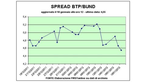 Sos IMF, close to the trillion super fund. And the Portuguese auction goes well: Piazza Affari resists