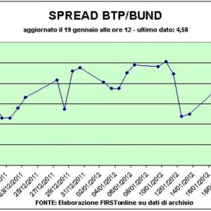 Borse: banche al galoppo, Unicredit vola. L’influenza positiva dell’asta spagnola