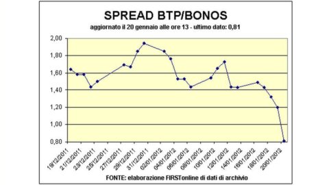 Occhio allo Spread: la Spagna cambia il benchmark