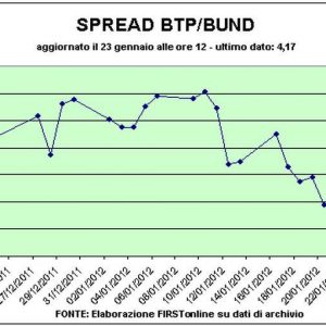 Spread sotto 430, il più basso da settembre