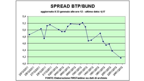 Spread por debajo de 430, el más bajo desde septiembre