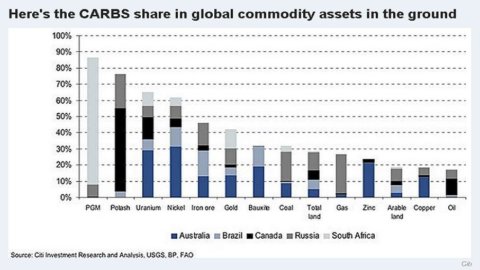 Brics, Civets e Carbs – Ecco i nuovi giganti mondiali
