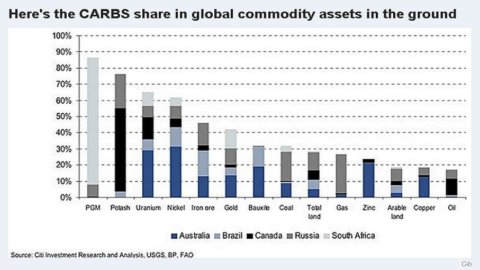 Brics, Civets und Carbs – Das sind die neuen globalen Giganten