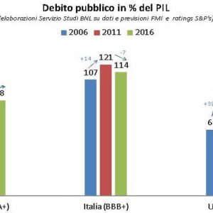 Cnel, datoria publică: tăiată pentru a crește