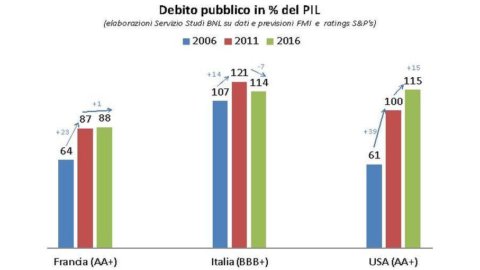 Cnel, debito pubblico: tagliare per crescere