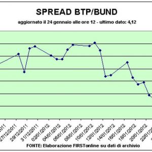 Btp-Bund 400 এর নিচে ছড়িয়ে পরে আবার উপরে যায়