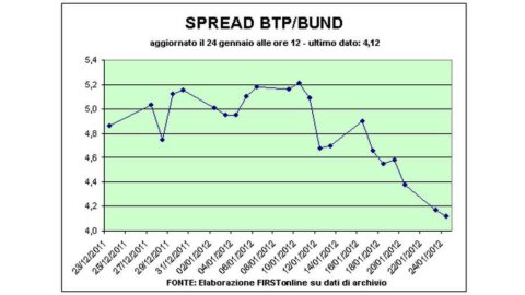 Btp-Bund spread below 400, then goes up again