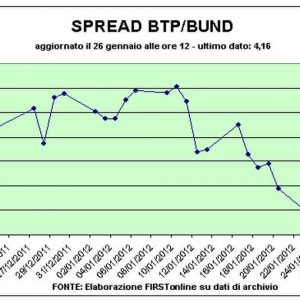 Spread Btp-Bund cala sotto quota 400