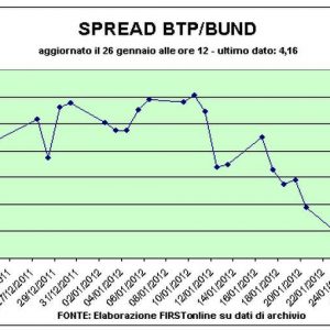 O Fed e o leilão do Btp são bons para o mercado de ações: Piazza Affari sobe 1,3% no meio do dia