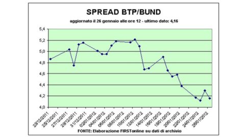 স্প্রেড Btp-Bund 400 এর নিচে নেমে গেছে