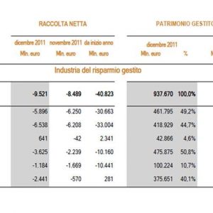 Active în administrare: depozite în scădere, dezinvestiții pentru 9,5 miliarde de euro