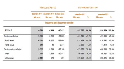 الأصول الخاضعة للإدارة: انخفاض الودائع ، وسحب الاستثمارات مقابل 9,5 مليار يورو