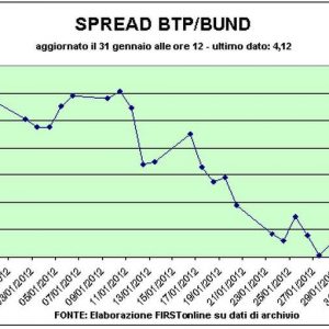 Spread Btp-Bund in discesa dopo vertice Ue