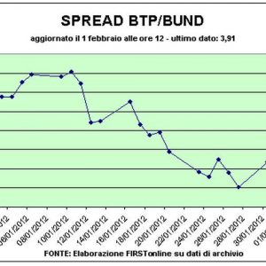 Spread Btp-Bund torna sotto i 400 punti