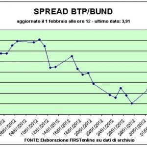 Btp-Bund リターンのスプレッドが 400 ポイントを下回る