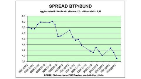 Spread Btp-Bund torna sotto i 400 punti