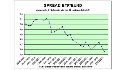 Spread Btp-Bund 400 puanın altına geri döndü