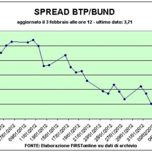 BTPs de dois anos, rendimentos no menor nível desde junho de 2011