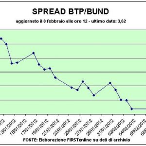 Spread Btp-Bund sotto quota 350, poi risale