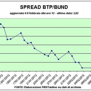 Btp-Bund 价差低于 350，然后再次上涨