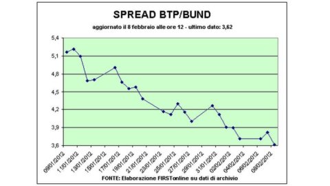 Btp-Bund スプレッドが 350 を下回った後、再び上昇