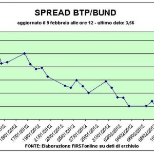 Spread Btp-Bund di nuovo sotto i 360 punti base