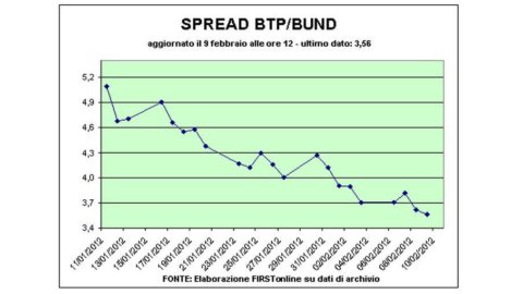 Spread Btp-Bund di nuovo sotto i 360 punti base