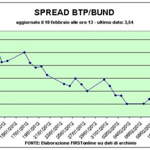 弱いバッグ、Fonsai のみが飛ぶ: +8%。 Compagnia San PaoloのSalza「正当な」Chiamparino