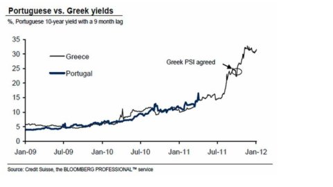 Accordo greco: quali effetti per l’Italia. E ora le paure per il Portogallo