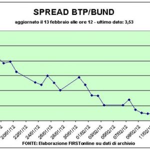 Auction Bot, 12 Milliarden platziert mit um einen halben Punkt niedrigeren Raten. Positive Börsen in ganz Europa