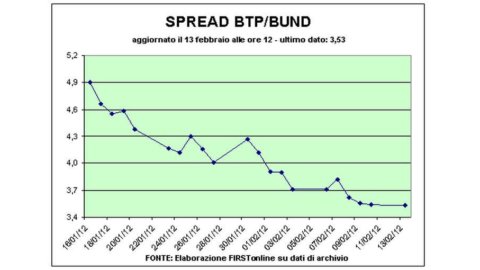 Asta Bot, collocati 12 miliardi con tassi in calo di mezzo punto. Borse positive in tutta Europa