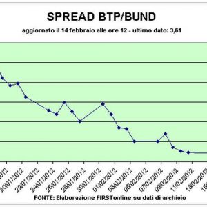 Genți pozitive în ciuda tăierilor Moody's. Licitația Btp merge bine: ratele sunt în scădere. Fonsai se prăbușește: -9%