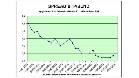 Moody's kesintilerine rağmen pozitif çantalar. Btp müzayedesi iyi gidiyor: oranlar düşüyor. Fonsai çökmeleri: -9%